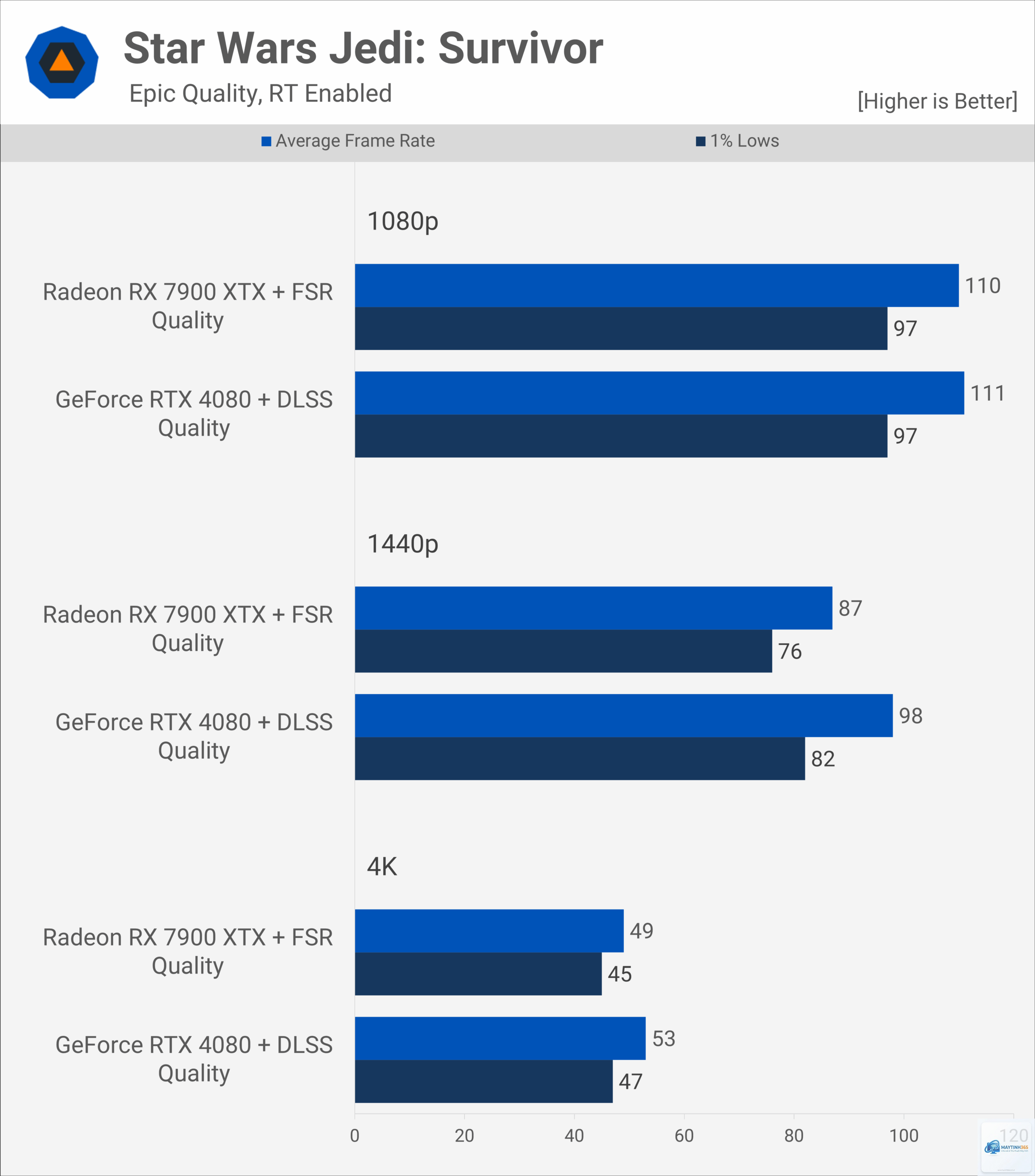 RTX 4080 Super vs RX 7900 XTX FPS - Image 2