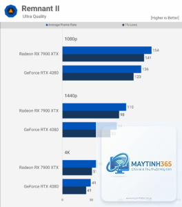 RTX 4080 Super vs RX 7900 XTX FPS