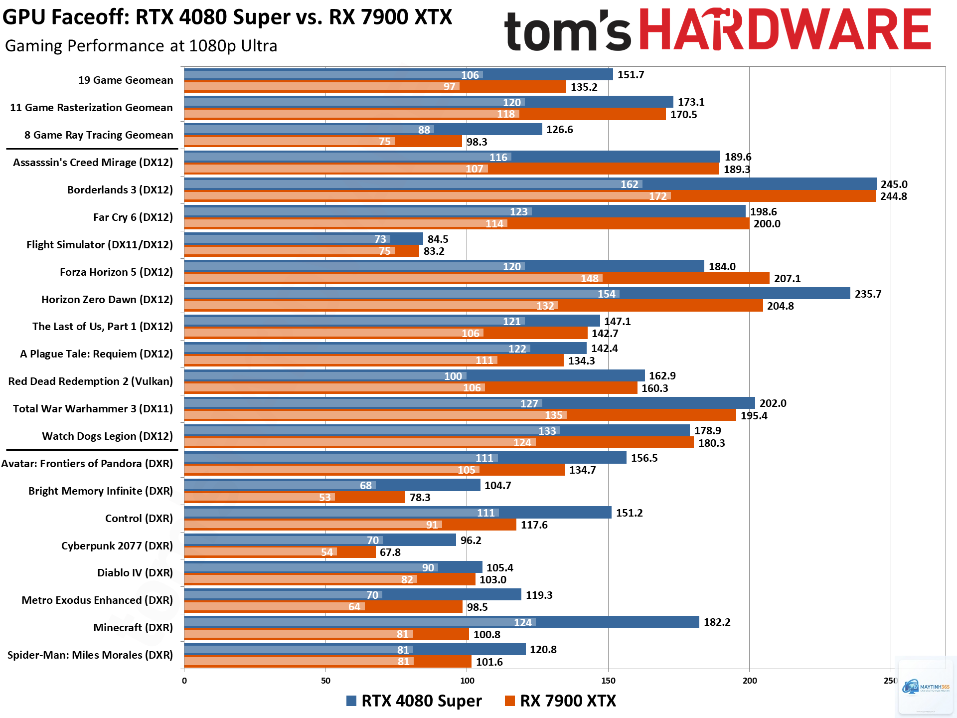 RTX 4080 Super vs RX 7900 XTX FPS - Image 3