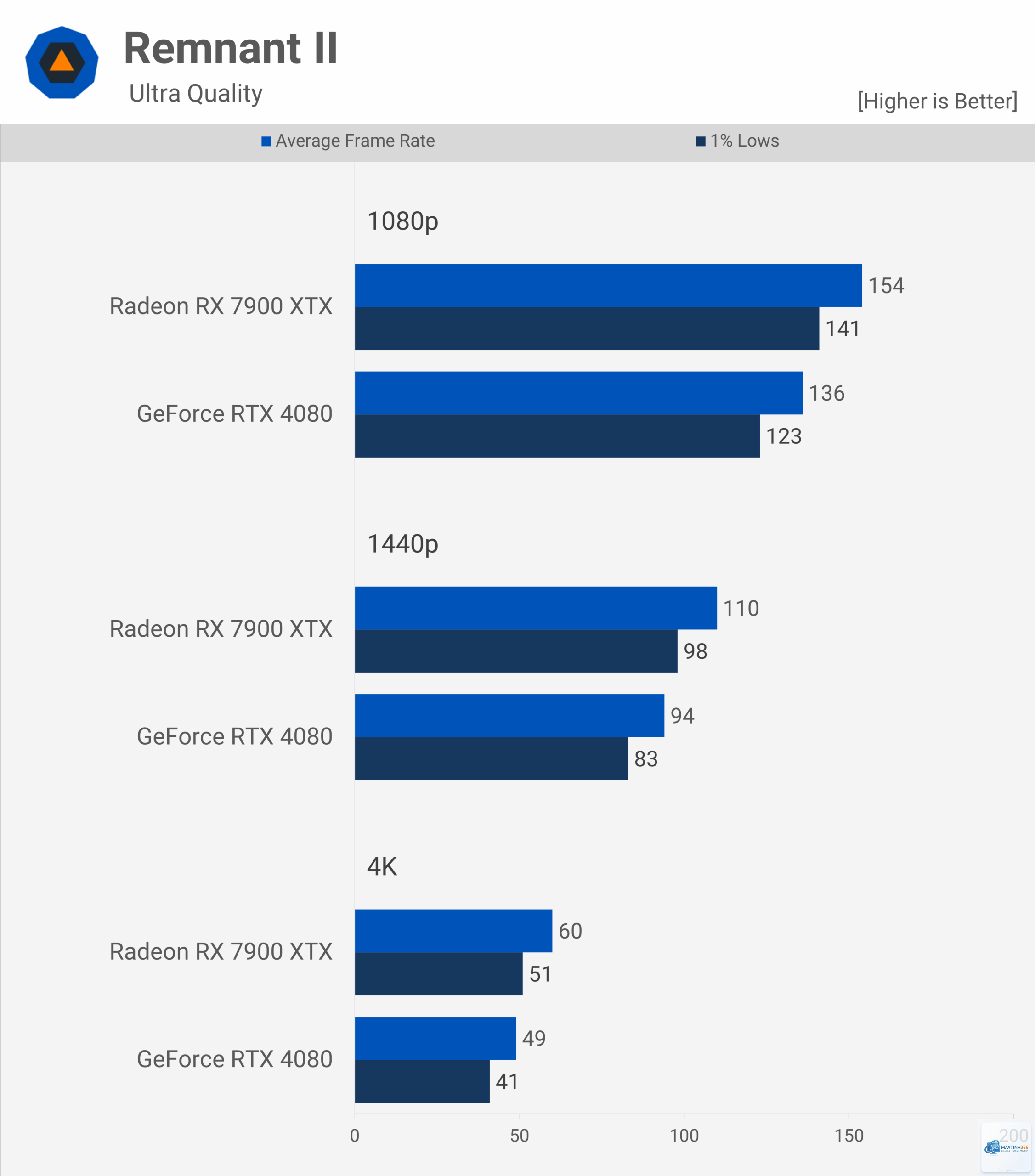 RTX 4080 Super vs RX 7900 XTX FPS - Image 1