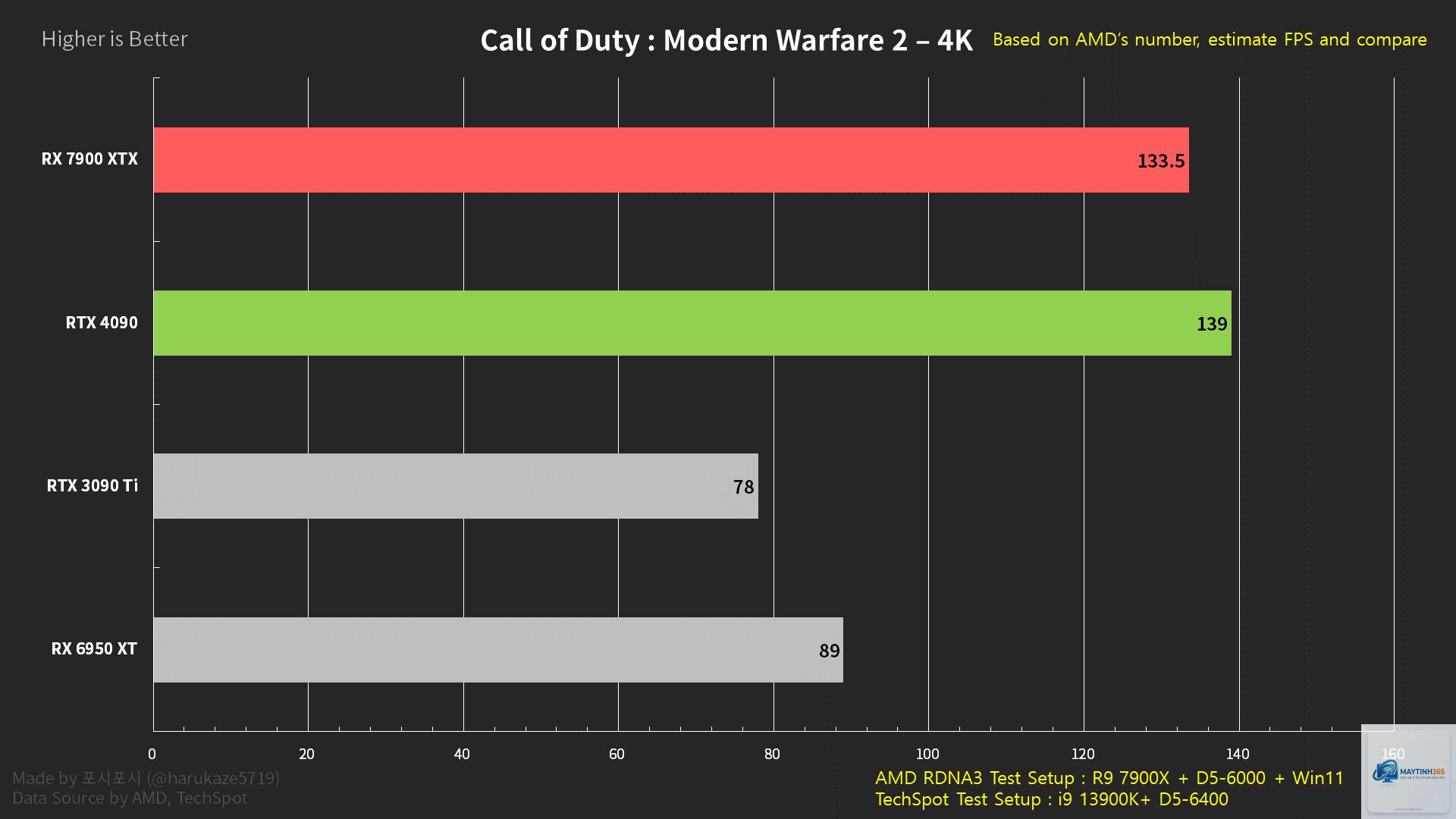 RTX 4090 24GB vs RX 7900 XTX 24GB - Image 3