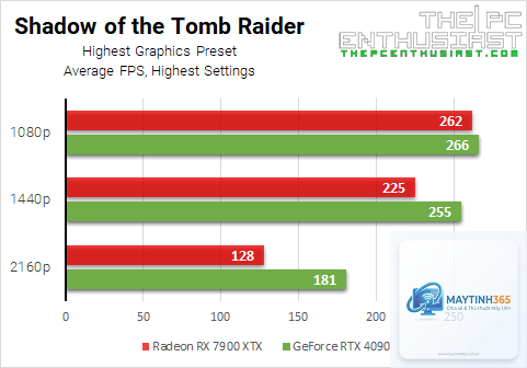 RTX 4090 24GB vs RX 7900 XTX 24GB - Image 4