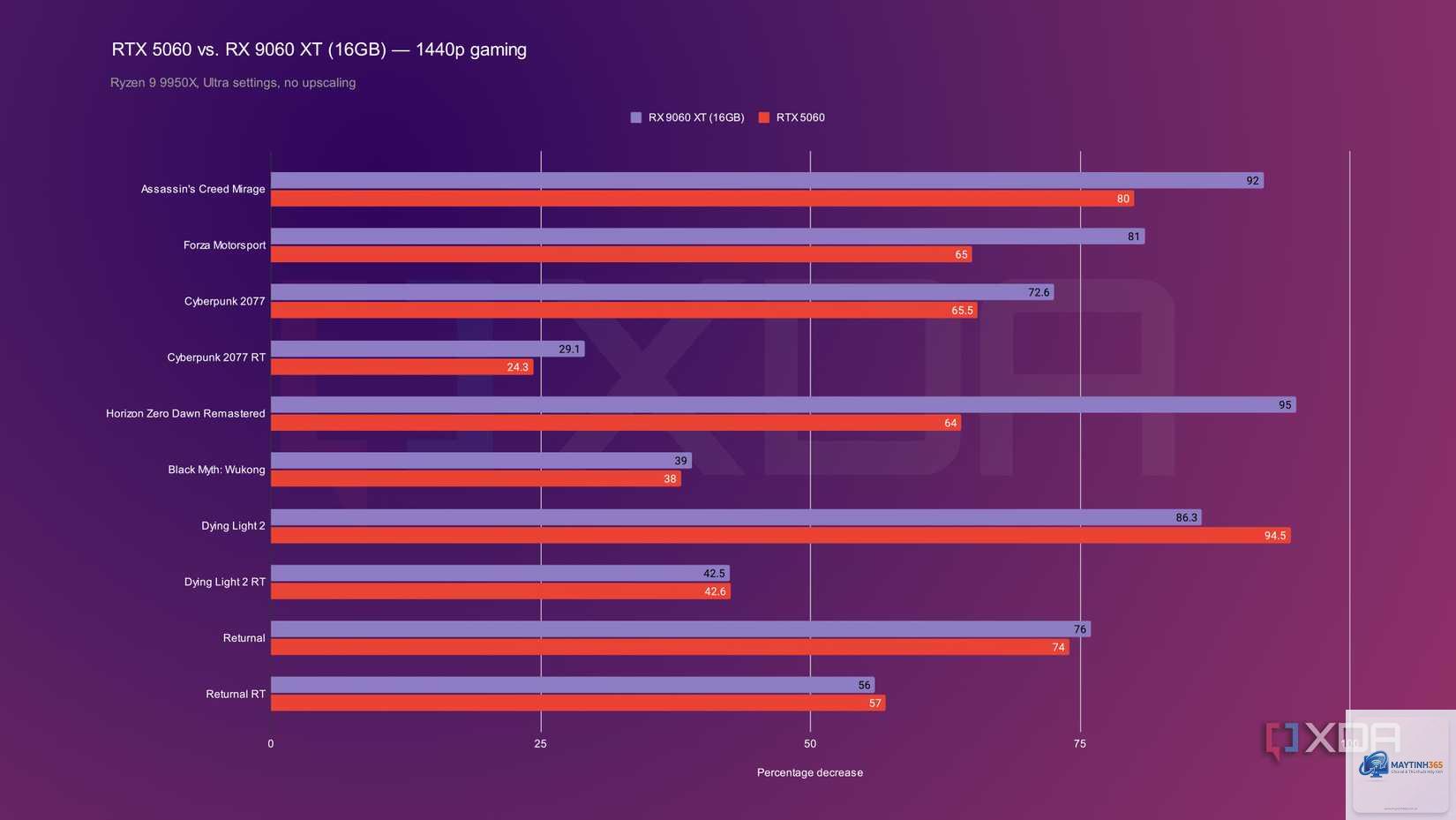 RTX 5060 8GB vs RX 9060 XT 16GB - Image 5