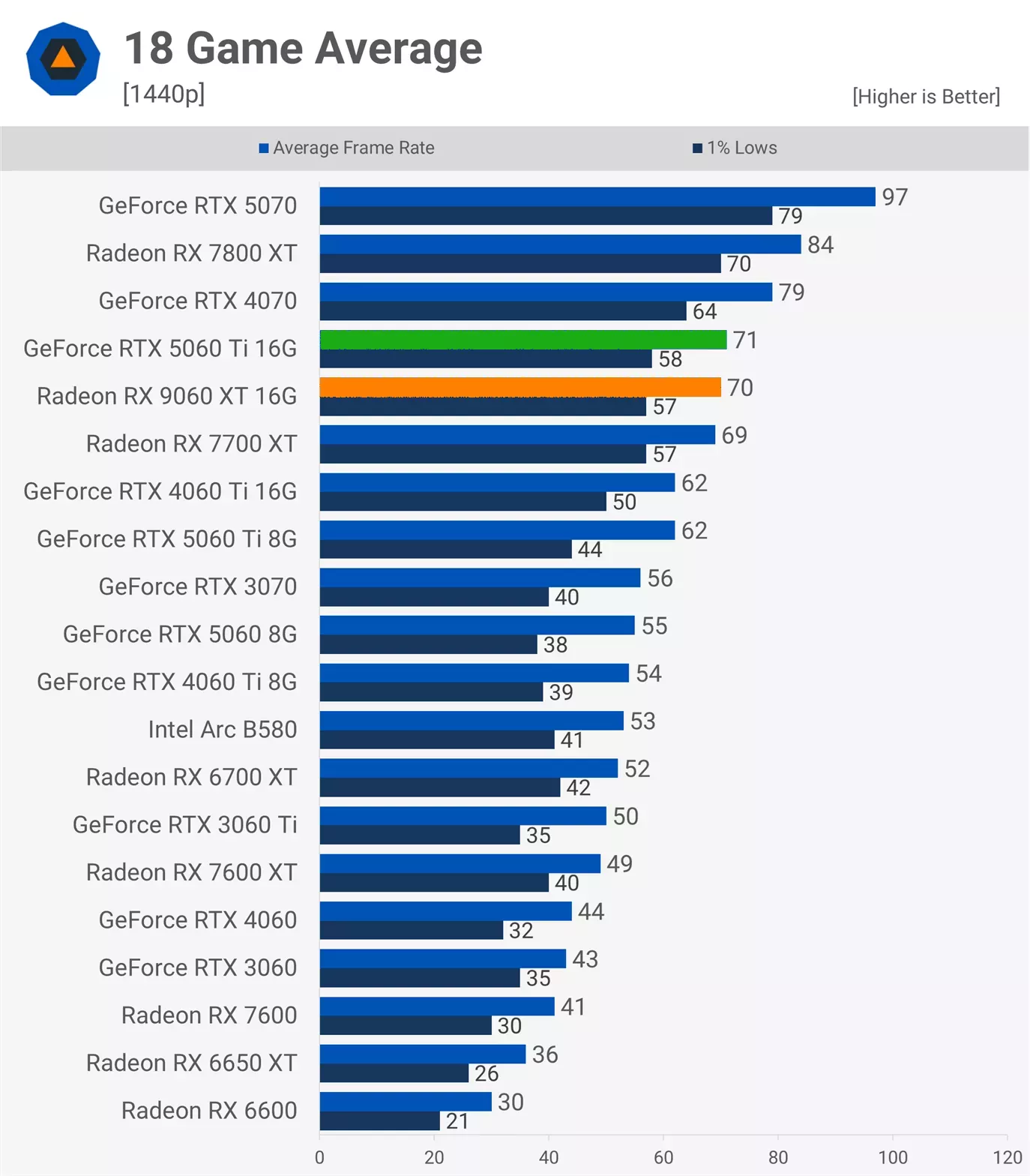 RTX 5060 Ti vs RX 9060 XT FPS - Image 2