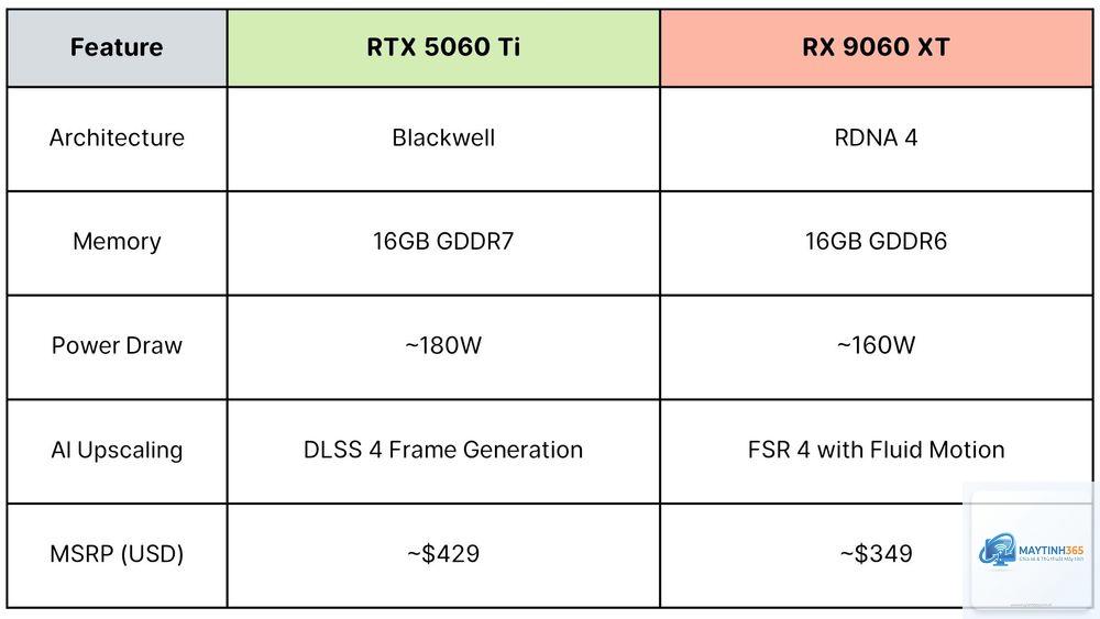 RTX 5060 Ti vs RX 9060 XT FPS