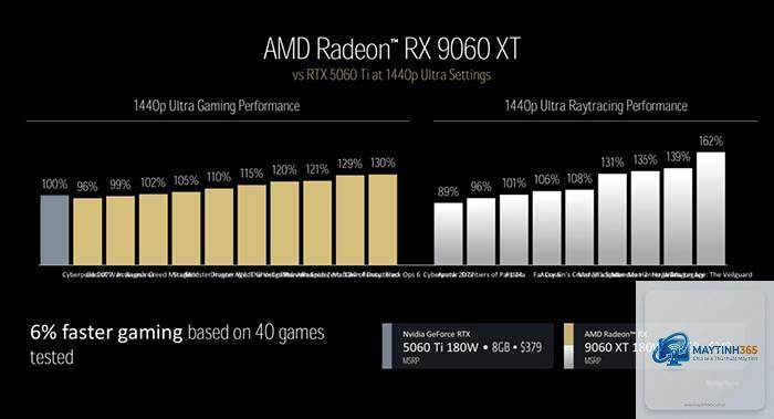 RTX 5060 Ti vs RX 9060 XT hiệu năng - Image 3