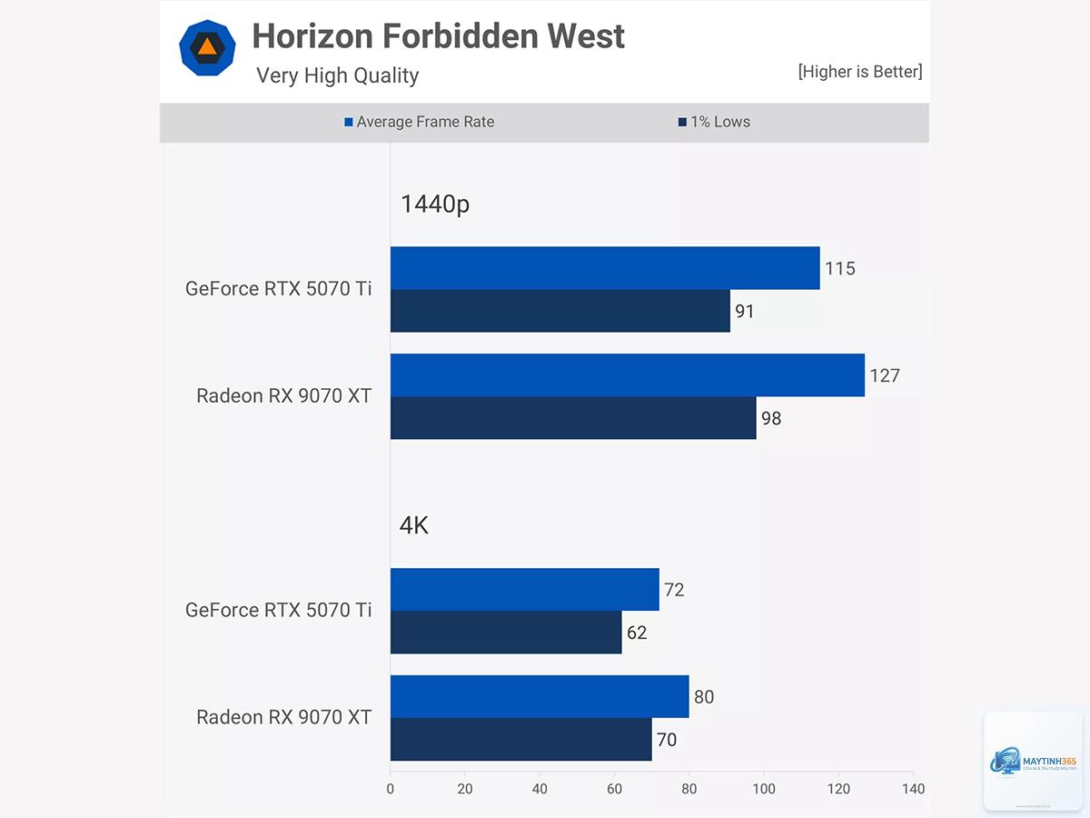 RTX 5060 Ti vs RX 9070 hiệu năng - Image 4