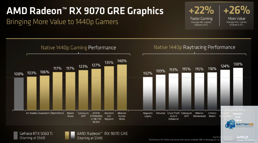 RTX 5060 Ti vs RX 9070 hiệu năng