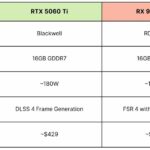 RTX 5060 vs RX 9060 XT FPS: Bản So Sánh Hiệu Năng Chơi Game Chi Tiết Nhất 2025 RTX 5060 vs RX 9060 XT FPS