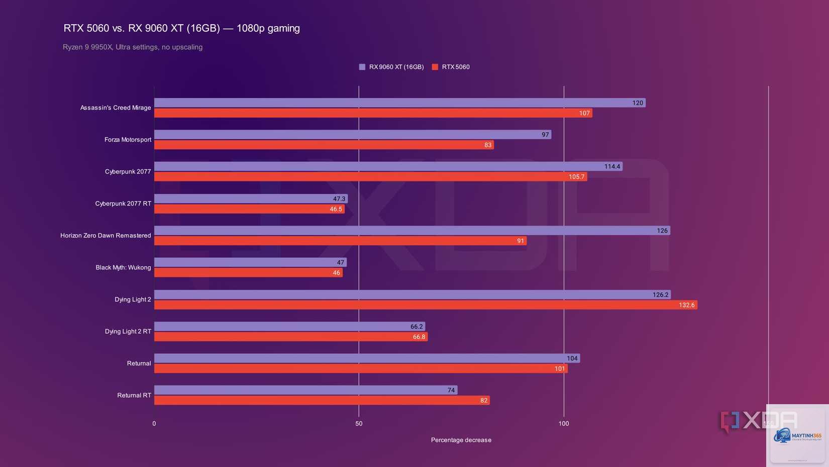 RTX 5060 vs RX 9060 XT FPS - Image 2