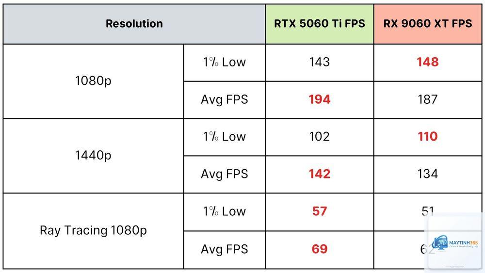 RTX 5060 vs RX 9060 XT FPS - Image 4
