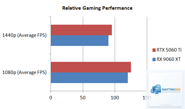 RTX 5060 vs RX 9060 XT FPS - Image 5
