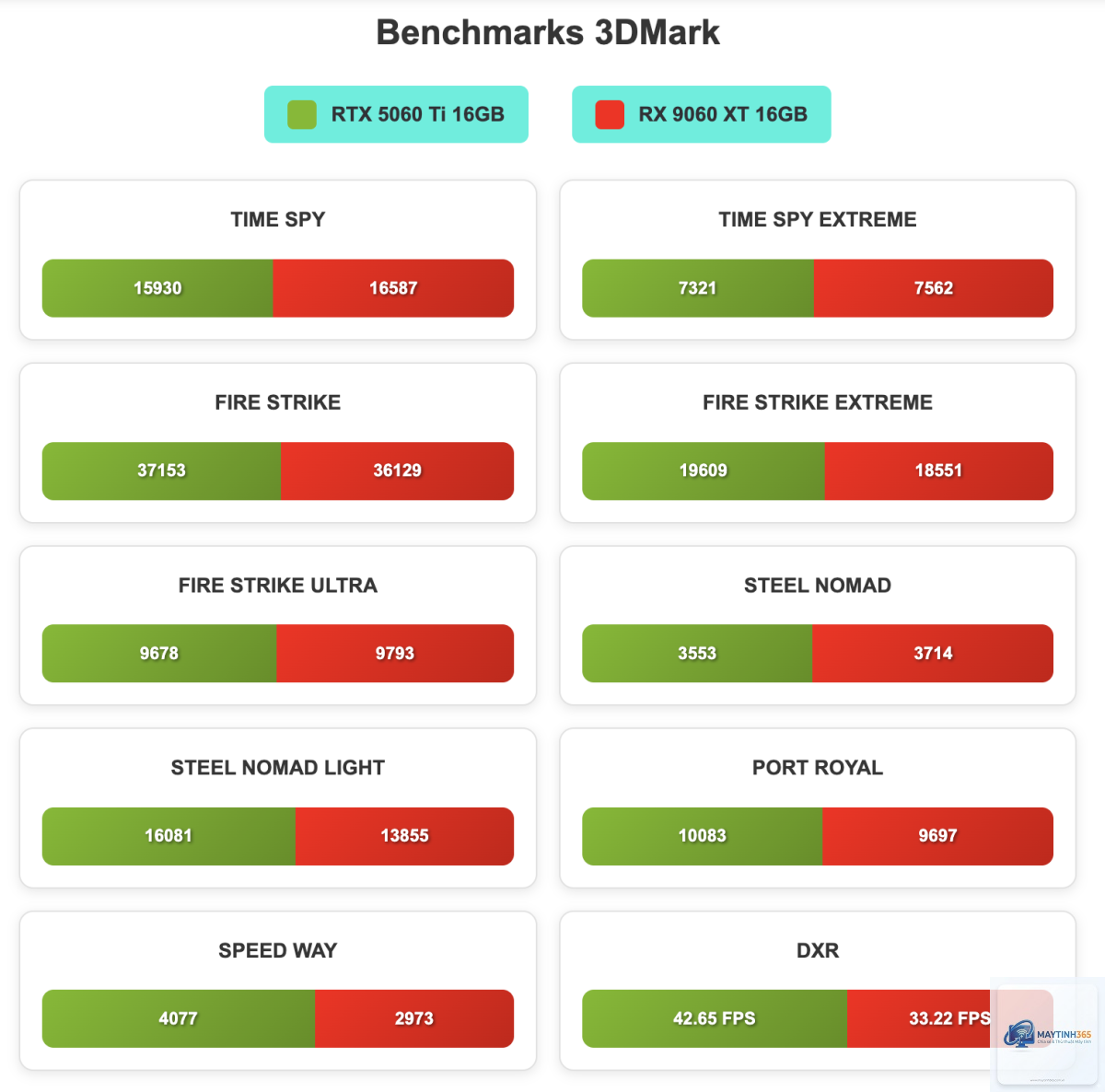 RTX 5060 vs RX 9060 XT hiệu năng - Image 4