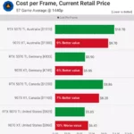 RTX 5070 12GB vs RX 9070 16GB