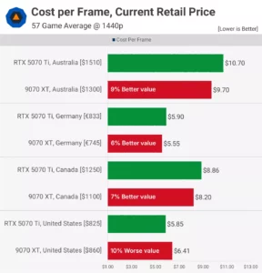 RTX 5070 12GB vs RX 9070 16GB