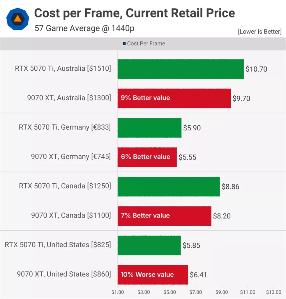 RTX 5070 12GB vs RX 9070 16GB