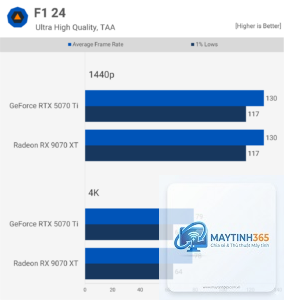RTX 5070 Ti vs RX 9070 XT FPS
