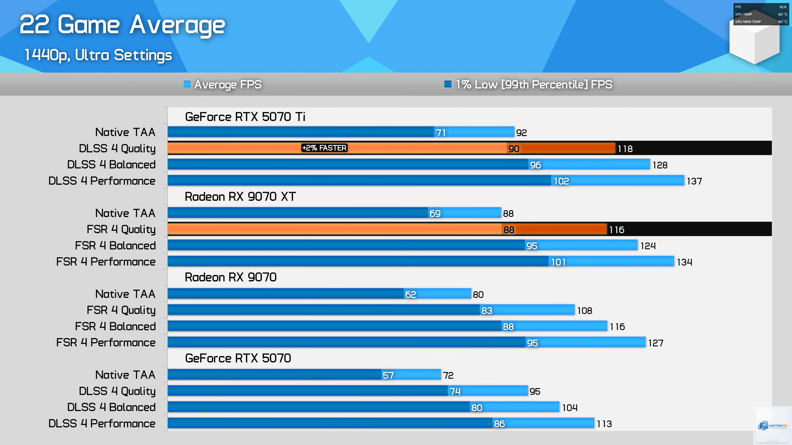 RTX 5070 Ti vs RX 9070 XT FPS - Image 5
