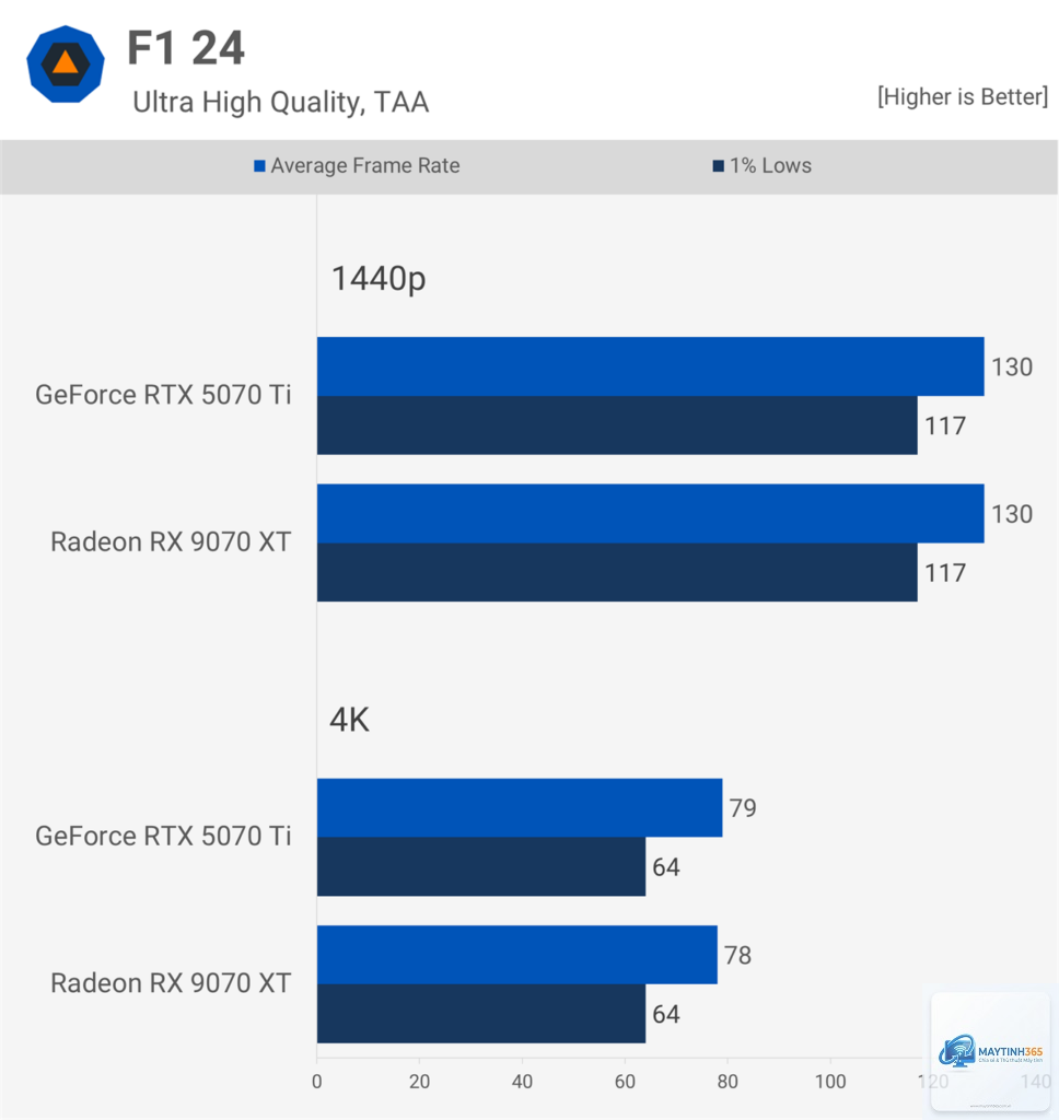 RTX 5070 Ti vs RX 9070 XT FPS