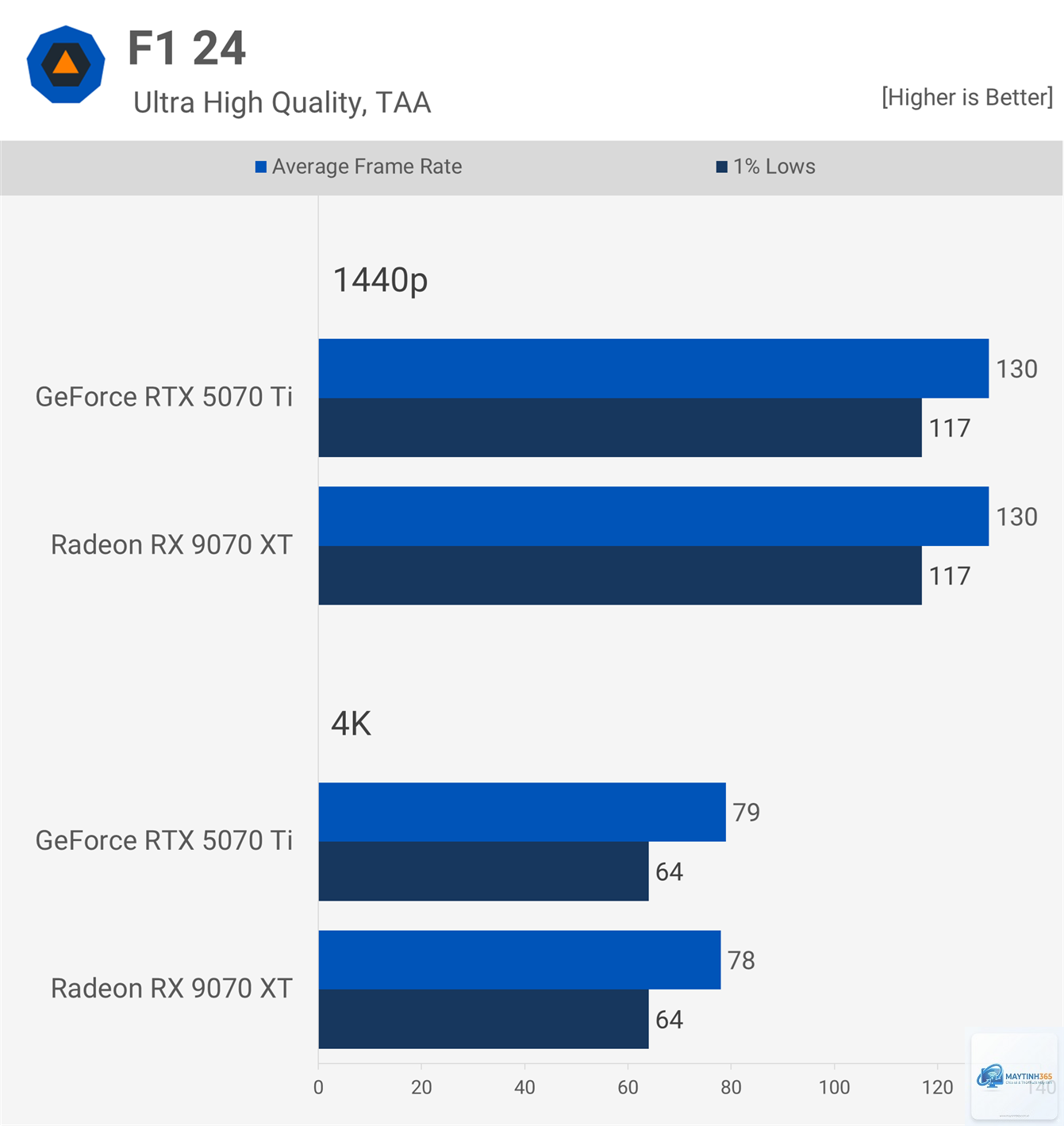 RTX 5070 Ti vs RX 9070 XT FPS - Image 1