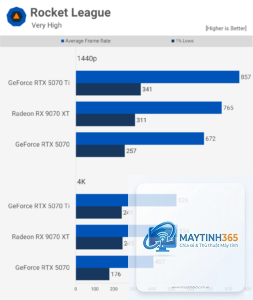 RTX 5070 vs RX 9070 FPS