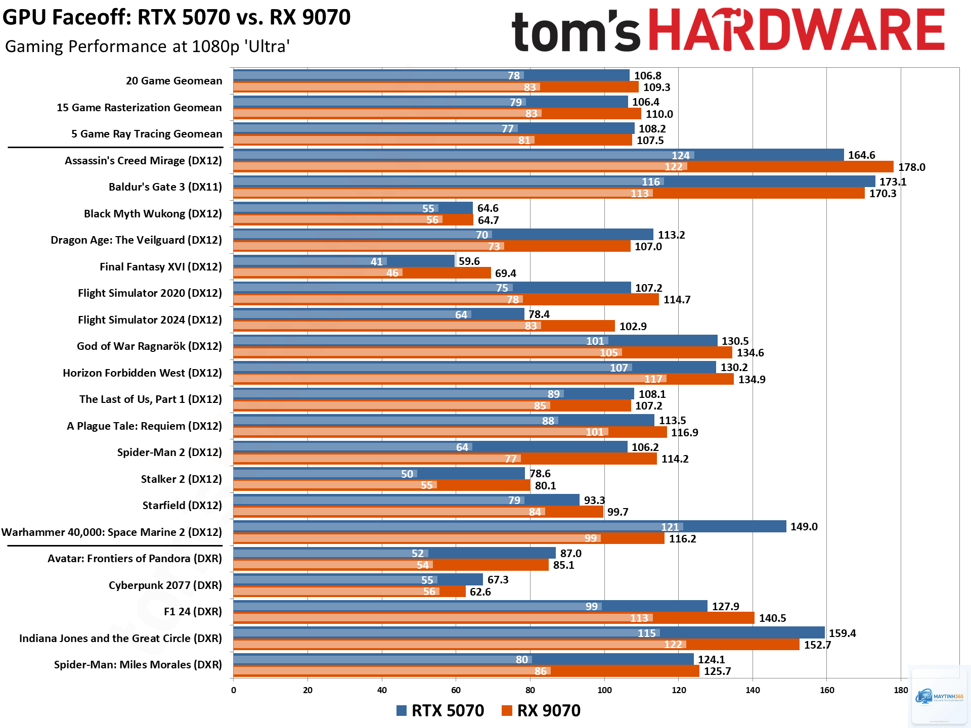 RTX 5070 vs RX 9070 FPS - Image 5