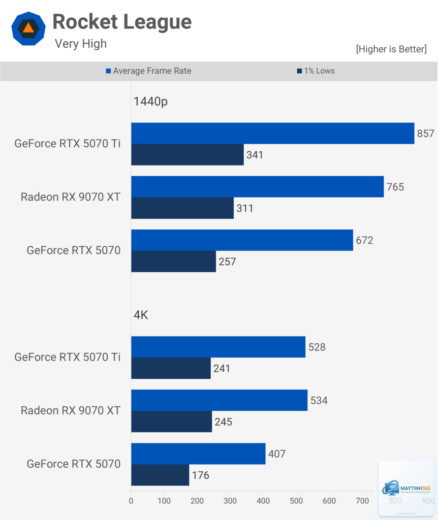 RTX 5070 vs RX 9070 FPS
