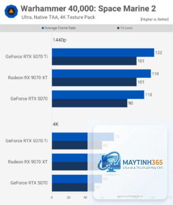 RTX 5070 vs RX 9070 XT FPS