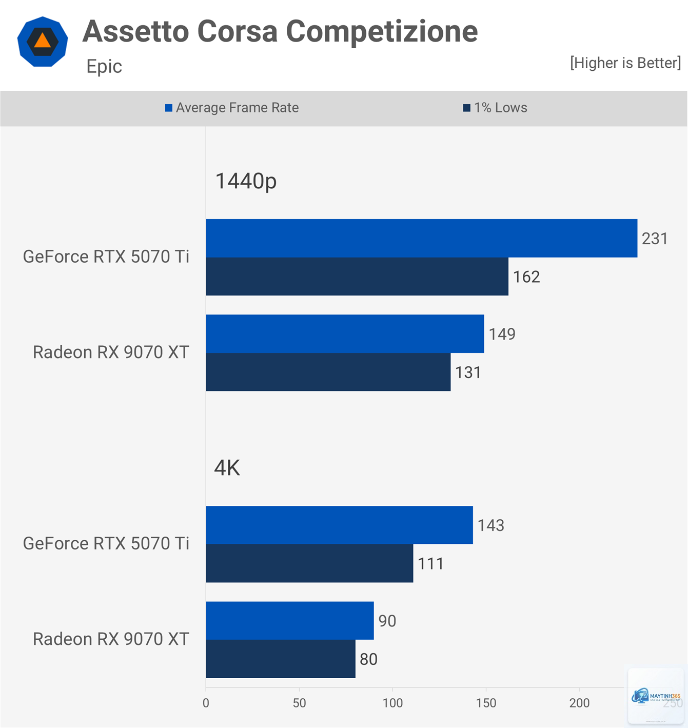 RTX 5070 vs RX 9070 XT FPS - Image 4