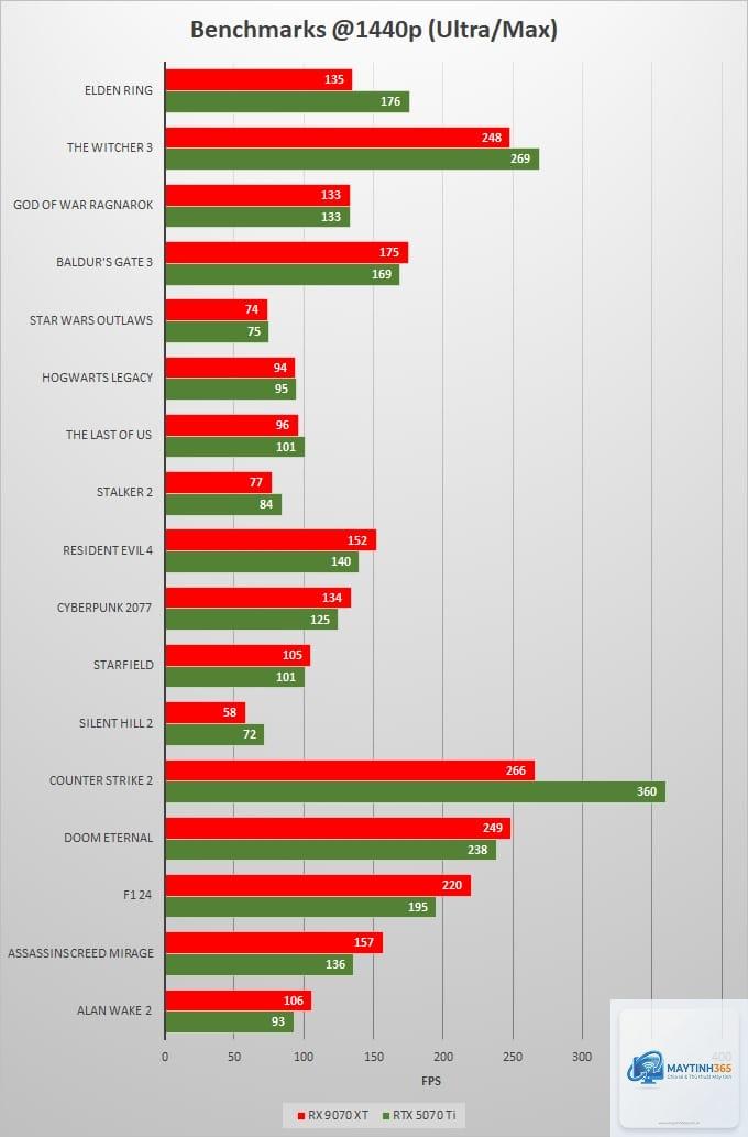 RTX 5070 vs RX 9070 XT FPS - Image 5