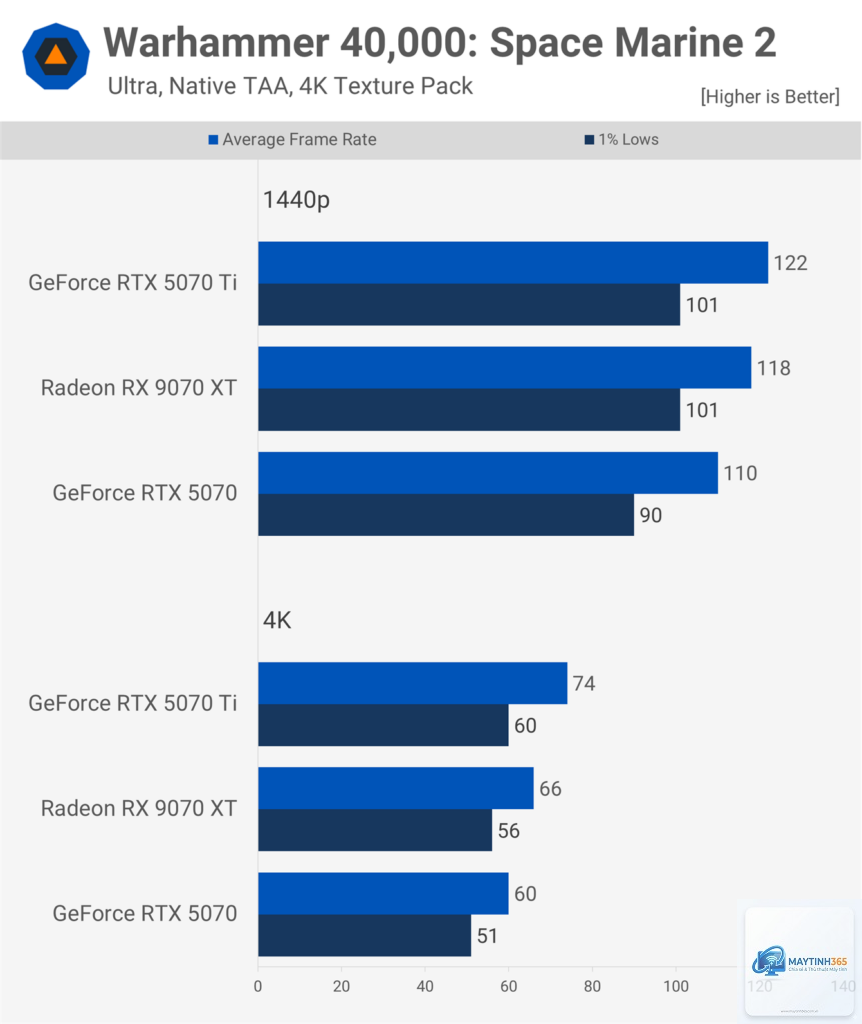 RTX 5070 vs RX 9070 XT FPS