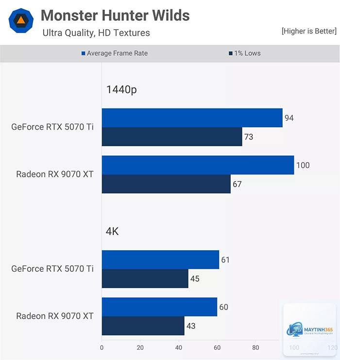 RTX 5070 vs RX 9070 XT hiệu năng - Image 1