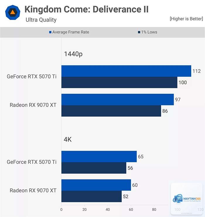 RTX 5070 vs RX 9070 hiệu năng - Image 1