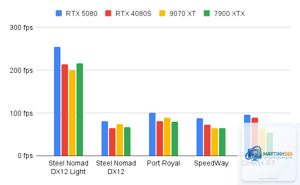 RTX 5080 vs RX 9070 XT FPS - Image 2