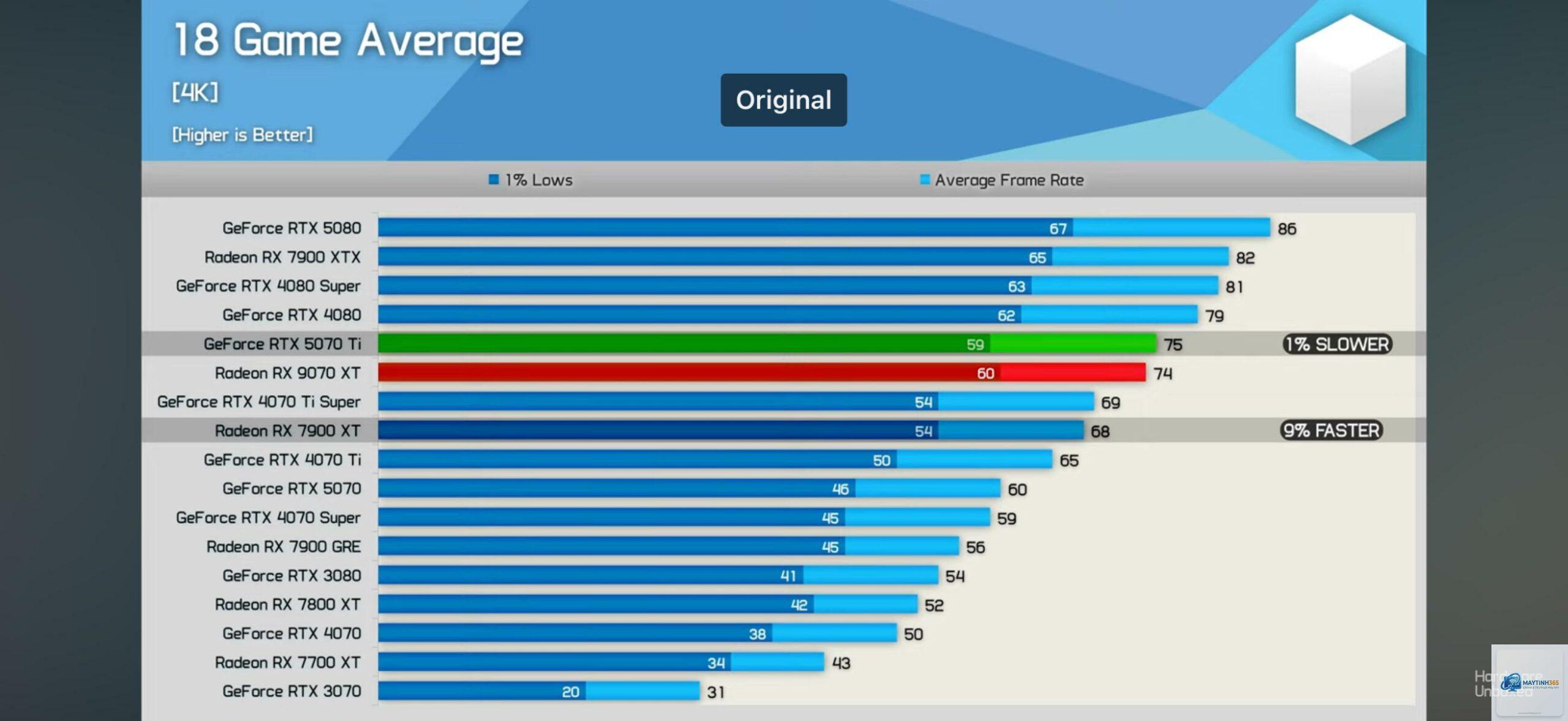 RTX 5080 vs RX 9070 XT FPS - Image 3