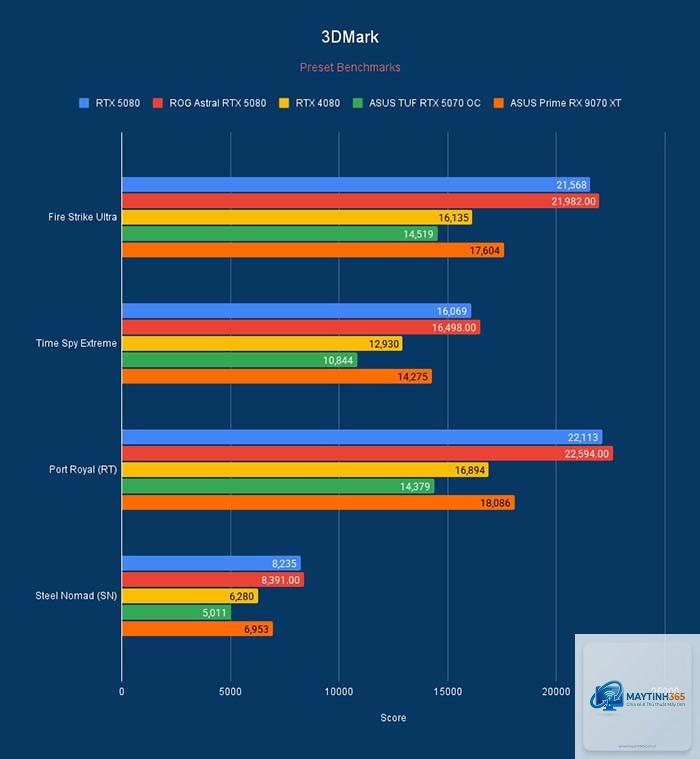 RTX 5080 vs RX 9070 XT hiệu năng - Image 2