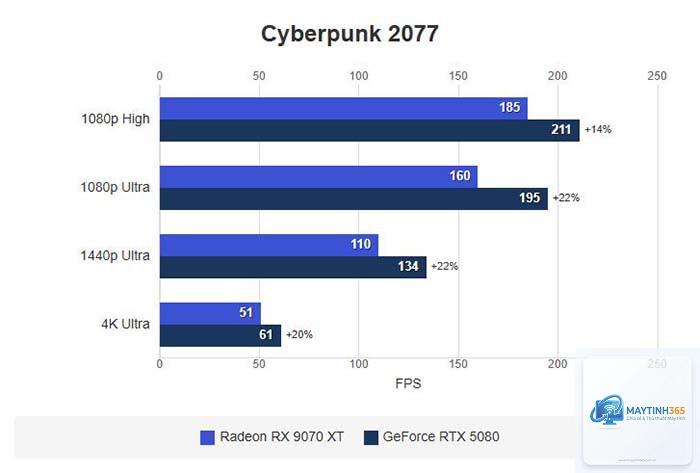 RTX 5080 vs RX 9070 XT hiệu năng