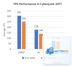 RTX 5090 vs RX 9070 XT FPS