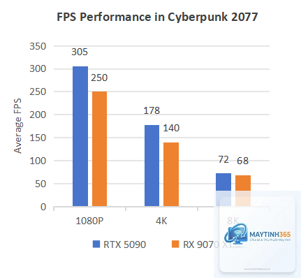 RTX 5090 vs RX 9070 XT FPS - Image 1
