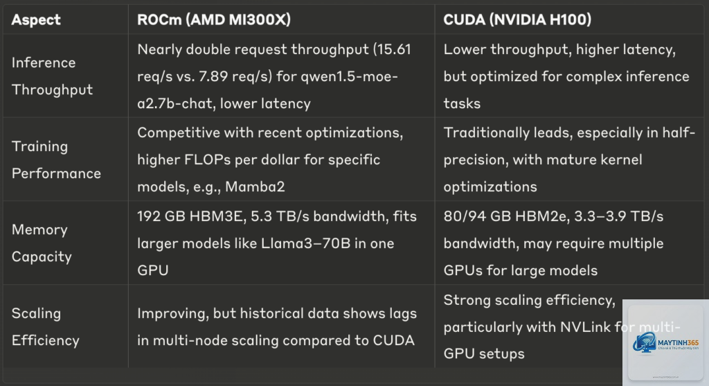 RTX CUDA vs Radeon ROCm