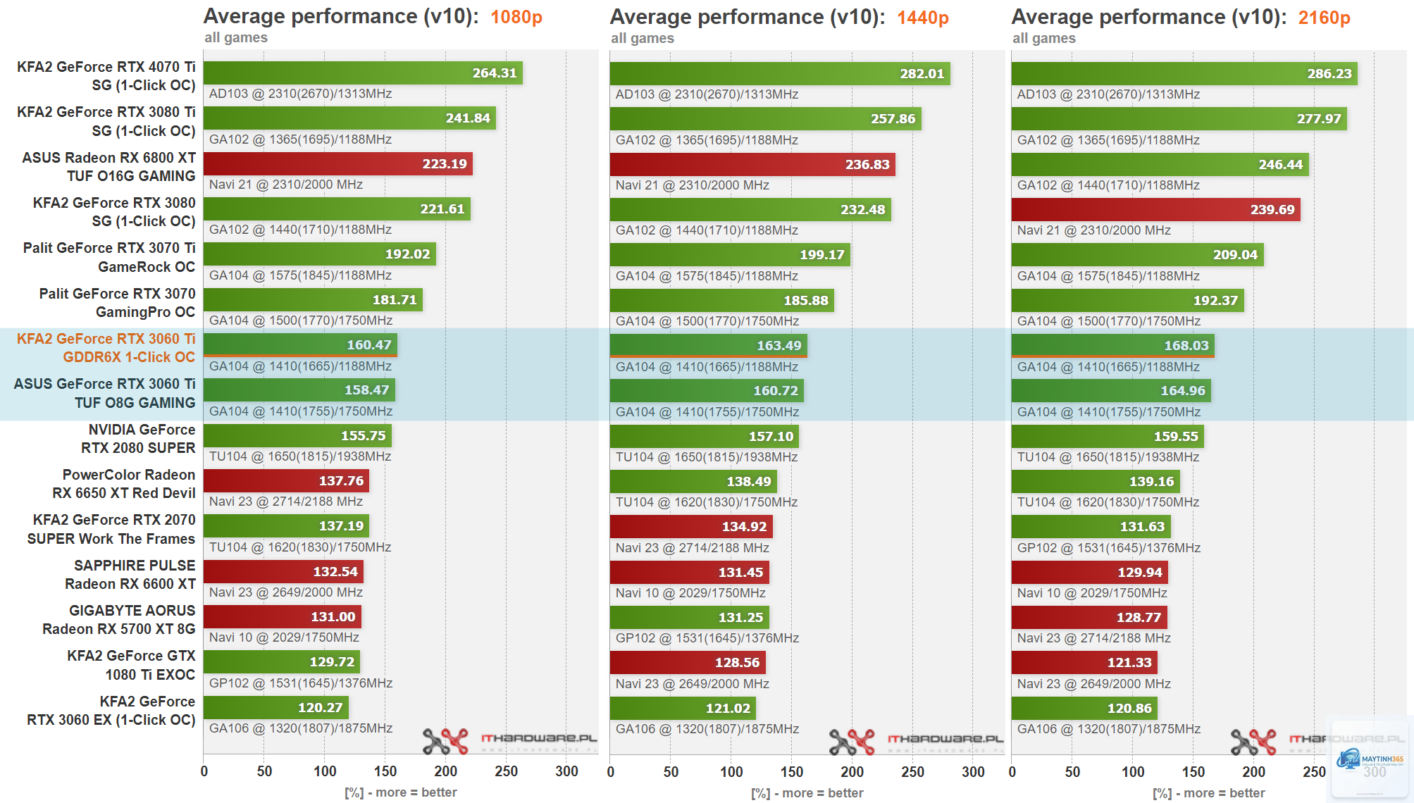 RTX GDDR6X vs Radeon GDDR6 - Image 3