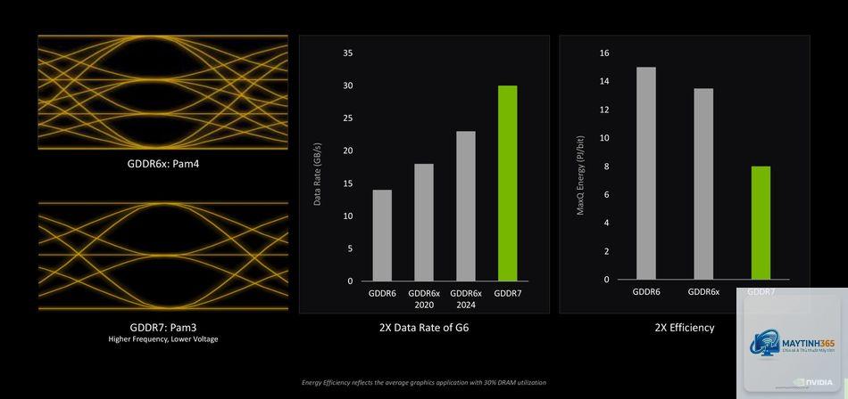 RTX GDDR6X vs Radeon GDDR6