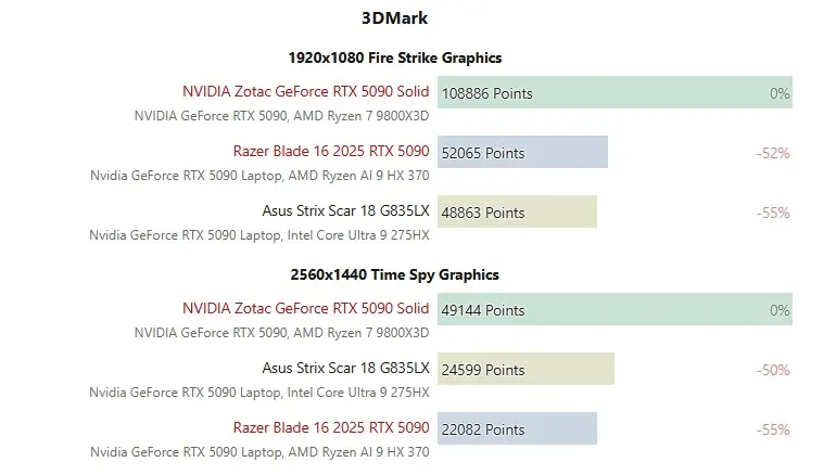 RTX Laptop vs Radeon Laptop hiệu năng - Image 2