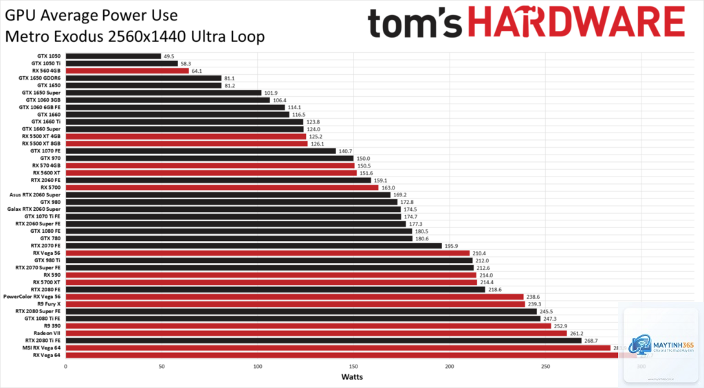 RTX tiêu thụ điện vs Radeon