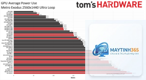 RTX tiêu thụ điện vs Radeon