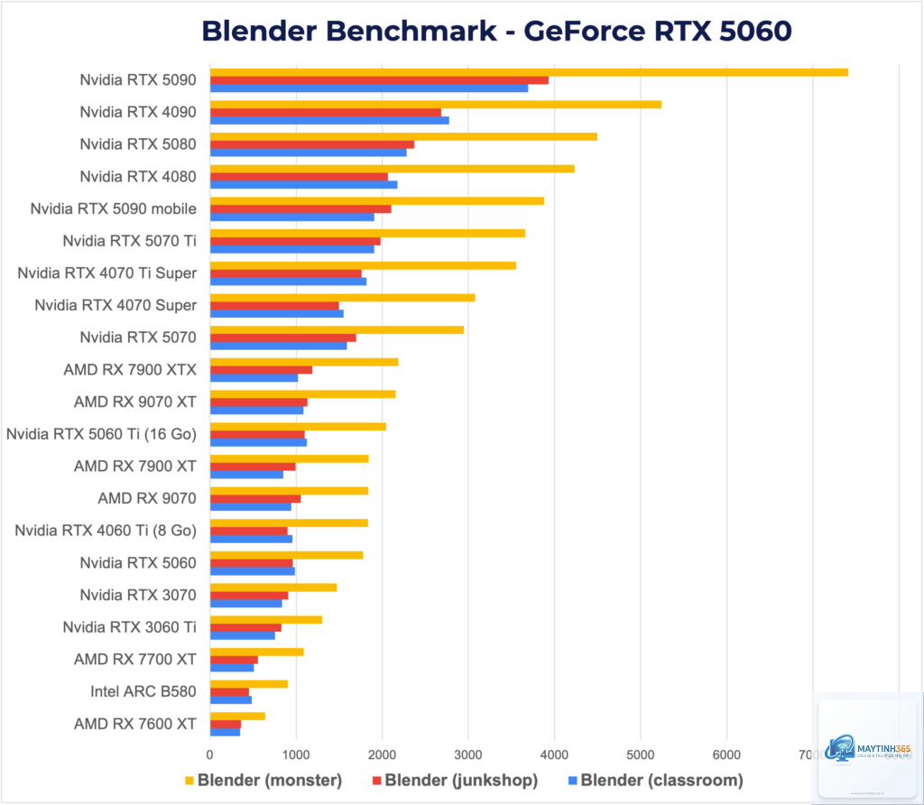 RTX vs RX Blender