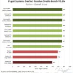 RTX vs RX DaVinci Resolve