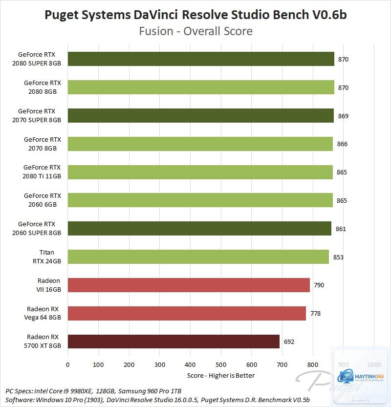 RTX vs RX DaVinci Resolve