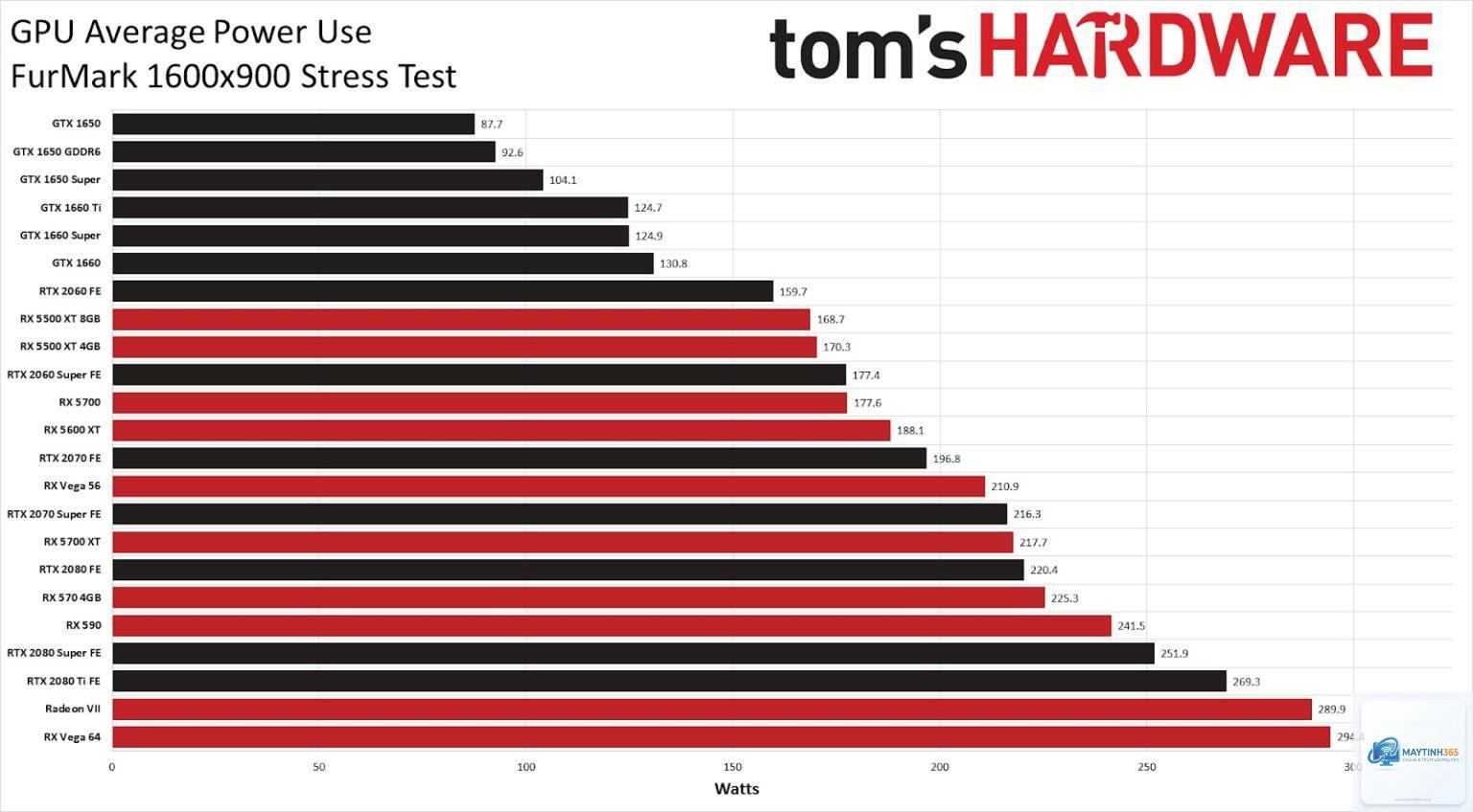 Radeon hiệu năng trên watt vs RTX - Image 5