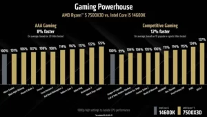 Ryzen X3D vs Core i5 gaming